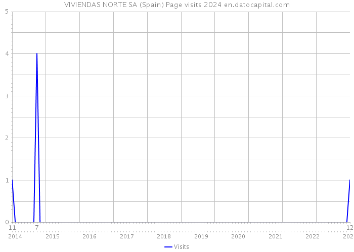 VIVIENDAS NORTE SA (Spain) Page visits 2024 