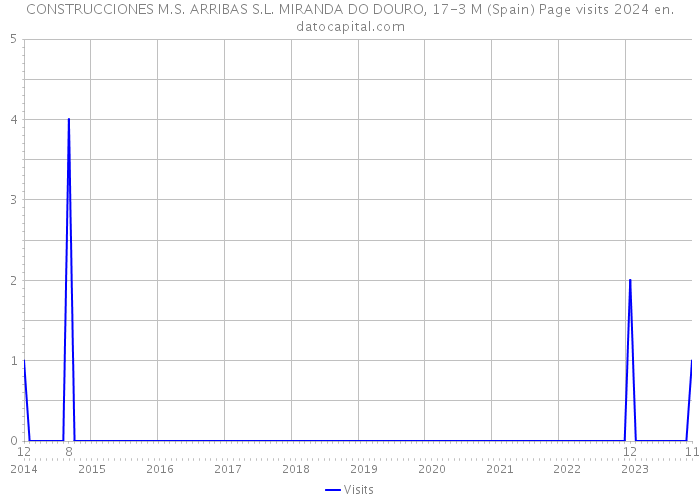 CONSTRUCCIONES M.S. ARRIBAS S.L. MIRANDA DO DOURO, 17-3 M (Spain) Page visits 2024 