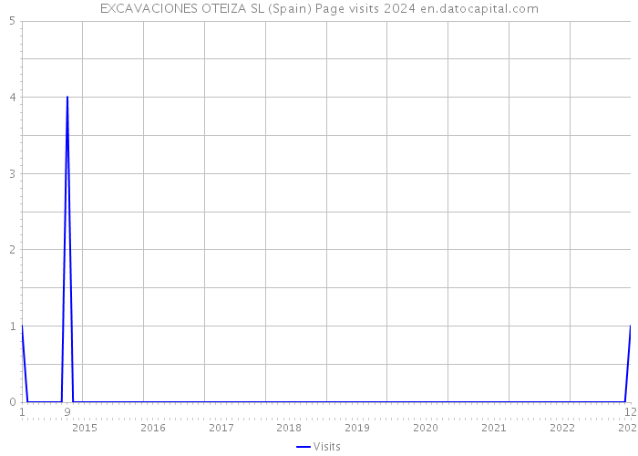 EXCAVACIONES OTEIZA SL (Spain) Page visits 2024 