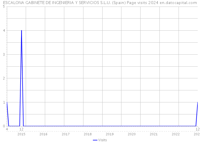 ESCALONA GABINETE DE INGENIERIA Y SERVICIOS S.L.U. (Spain) Page visits 2024 