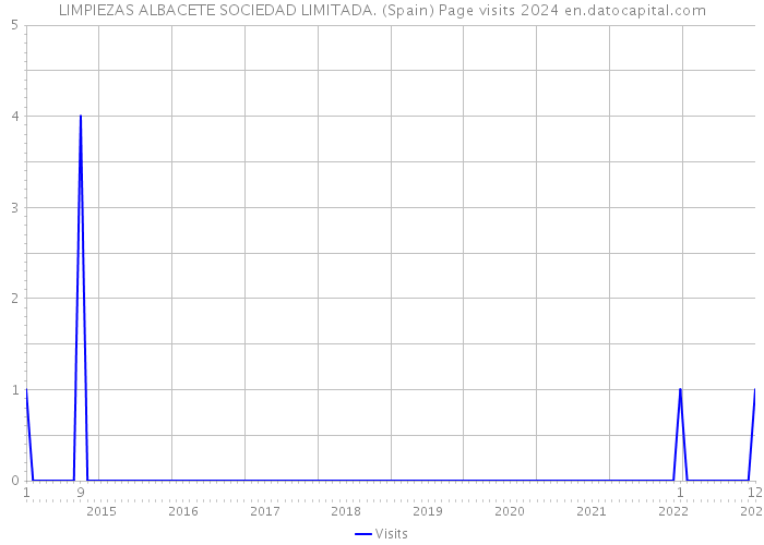 LIMPIEZAS ALBACETE SOCIEDAD LIMITADA. (Spain) Page visits 2024 