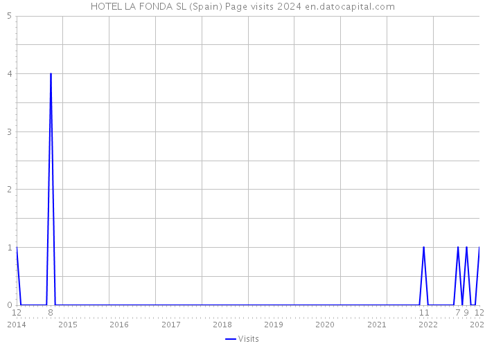 HOTEL LA FONDA SL (Spain) Page visits 2024 