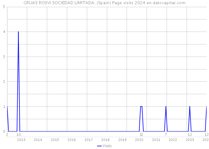 GRUAS ROSVI SOCIEDAD LIMITADA. (Spain) Page visits 2024 