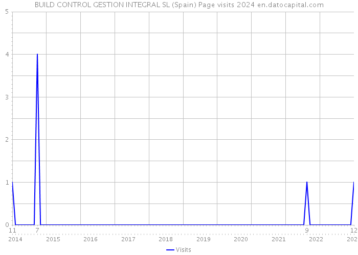 BUILD CONTROL GESTION INTEGRAL SL (Spain) Page visits 2024 