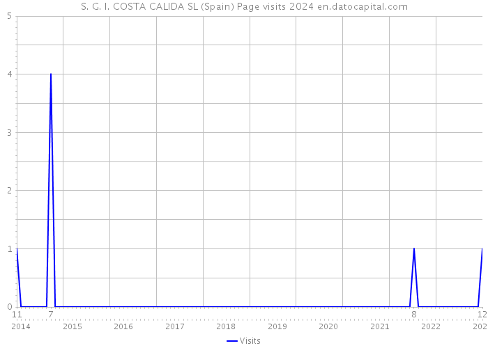 S. G. I. COSTA CALIDA SL (Spain) Page visits 2024 