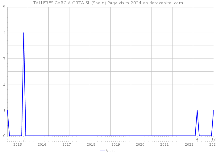 TALLERES GARCIA ORTA SL (Spain) Page visits 2024 