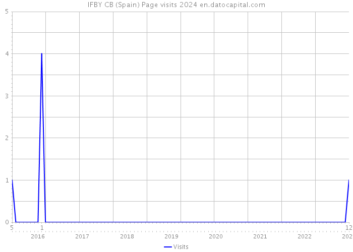 IFBY CB (Spain) Page visits 2024 