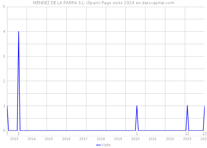 MENDEZ DE LA PARRA S.L. (Spain) Page visits 2024 