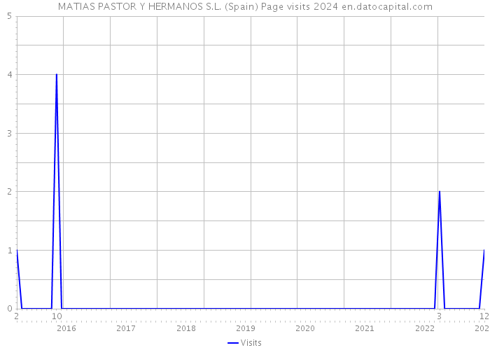MATIAS PASTOR Y HERMANOS S.L. (Spain) Page visits 2024 