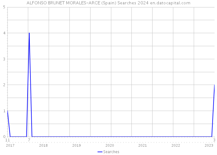 ALFONSO BRUNET MORALES-ARCE (Spain) Searches 2024 