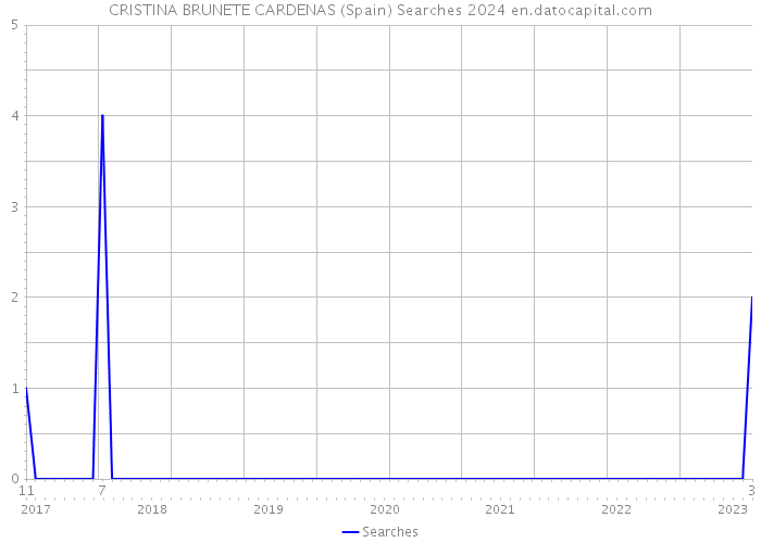 CRISTINA BRUNETE CARDENAS (Spain) Searches 2024 