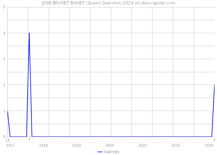 JOSE BRUNET BONET (Spain) Searches 2024 