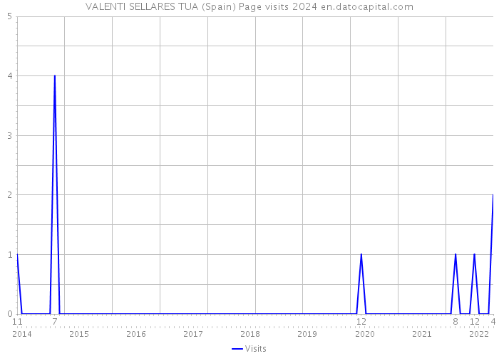 VALENTI SELLARES TUA (Spain) Page visits 2024 