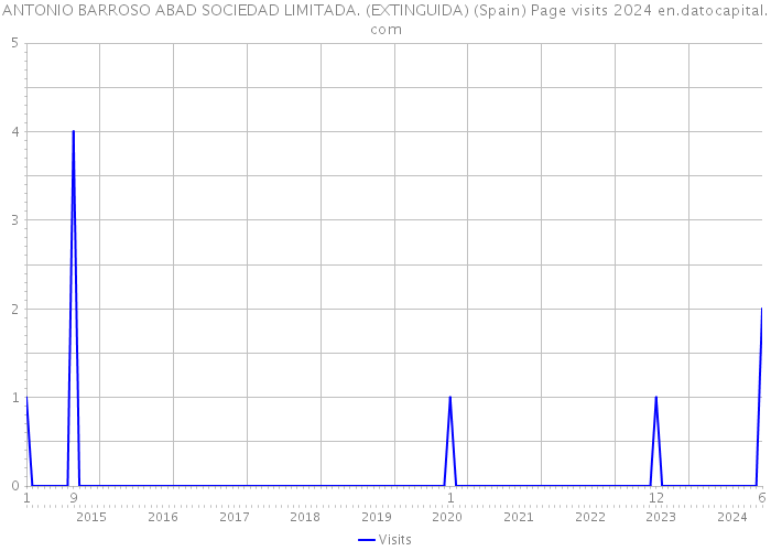 ANTONIO BARROSO ABAD SOCIEDAD LIMITADA. (EXTINGUIDA) (Spain) Page visits 2024 