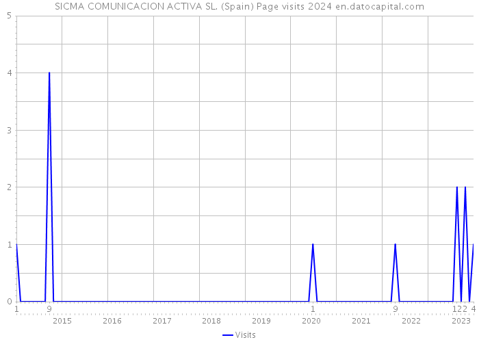 SICMA COMUNICACION ACTIVA SL. (Spain) Page visits 2024 
