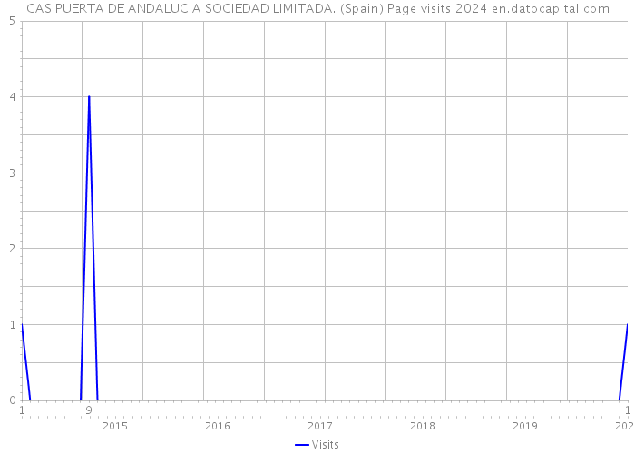 GAS PUERTA DE ANDALUCIA SOCIEDAD LIMITADA. (Spain) Page visits 2024 