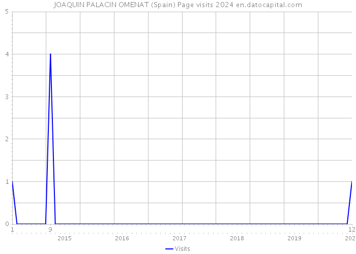 JOAQUIN PALACIN OMENAT (Spain) Page visits 2024 