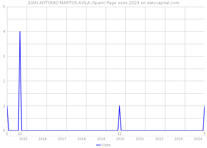 JUAN ANTONIO MARTOS AVILA (Spain) Page visits 2024 