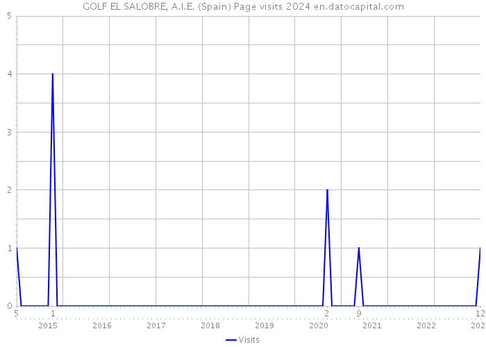GOLF EL SALOBRE, A.I.E. (Spain) Page visits 2024 