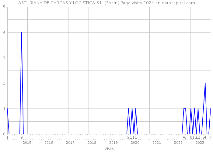 ASTURIANA DE CARGAS Y LOGISTICA S.L. (Spain) Page visits 2024 