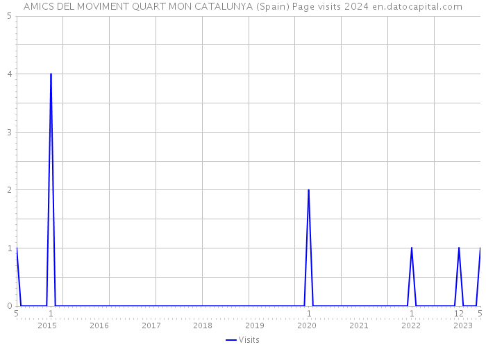 AMICS DEL MOVIMENT QUART MON CATALUNYA (Spain) Page visits 2024 
