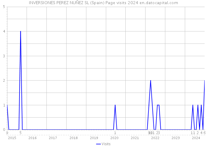 INVERSIONES PEREZ NUÑEZ SL (Spain) Page visits 2024 