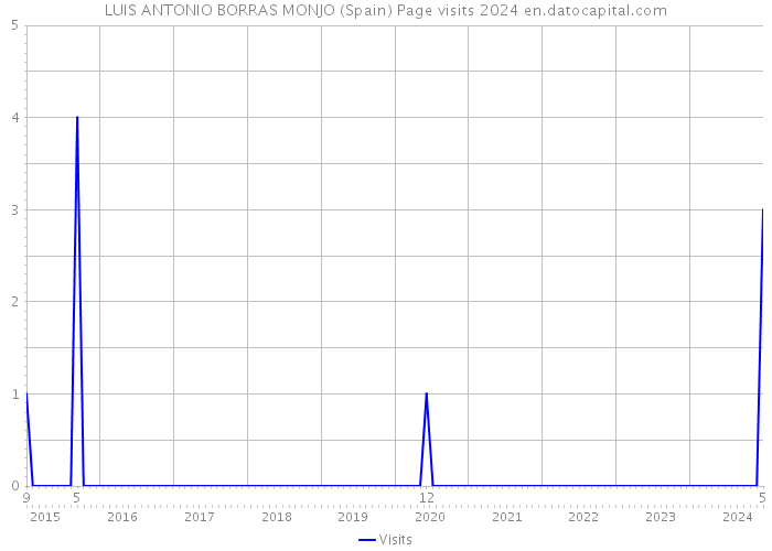 LUIS ANTONIO BORRAS MONJO (Spain) Page visits 2024 