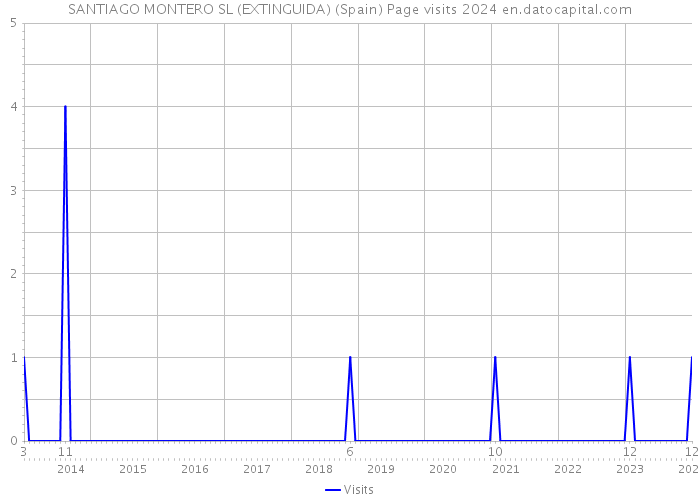 SANTIAGO MONTERO SL (EXTINGUIDA) (Spain) Page visits 2024 