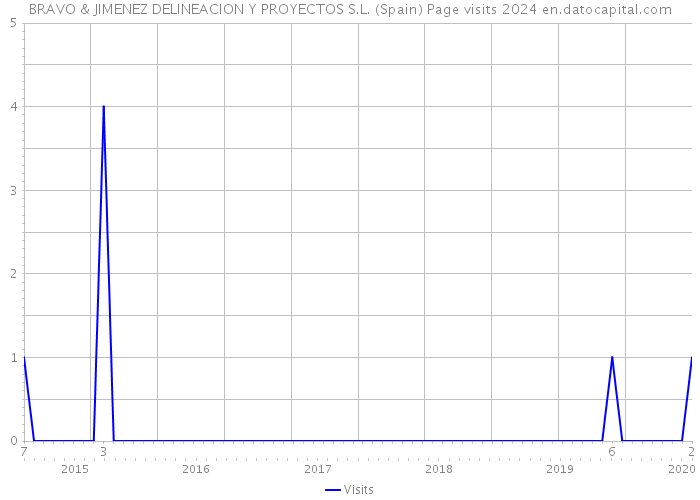 BRAVO & JIMENEZ DELINEACION Y PROYECTOS S.L. (Spain) Page visits 2024 