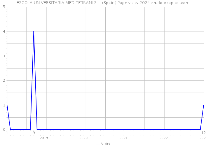 ESCOLA UNIVERSITARIA MEDITERRANI S.L. (Spain) Page visits 2024 