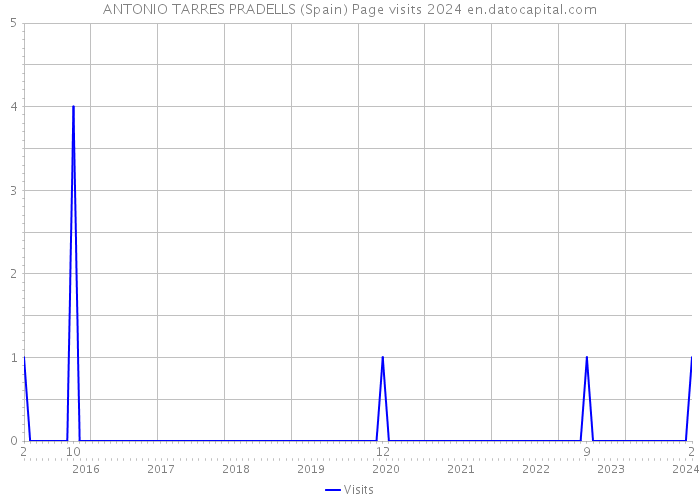 ANTONIO TARRES PRADELLS (Spain) Page visits 2024 