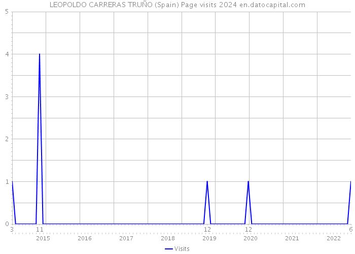 LEOPOLDO CARRERAS TRUÑO (Spain) Page visits 2024 
