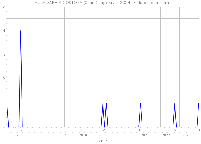 PAULA VARELA COSTOYA (Spain) Page visits 2024 