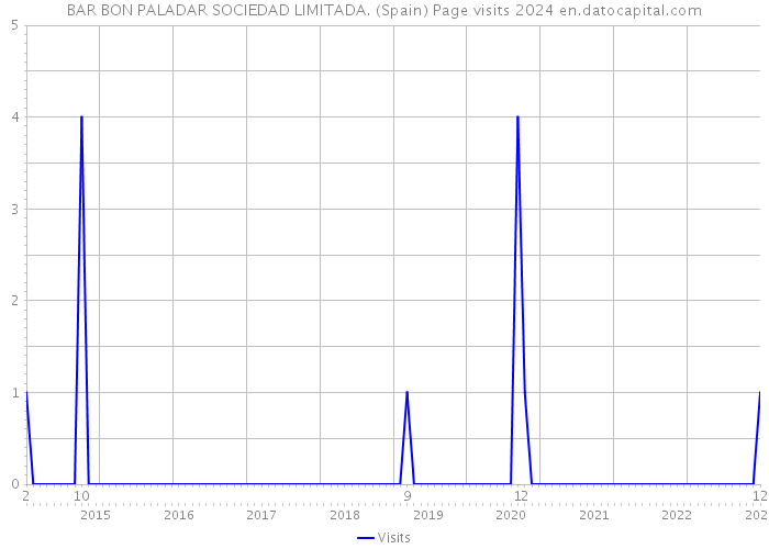 BAR BON PALADAR SOCIEDAD LIMITADA. (Spain) Page visits 2024 