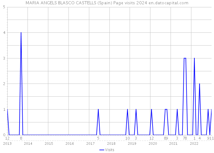 MARIA ANGELS BLASCO CASTELLS (Spain) Page visits 2024 