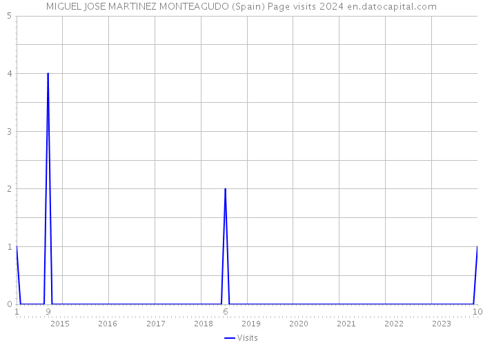 MIGUEL JOSE MARTINEZ MONTEAGUDO (Spain) Page visits 2024 