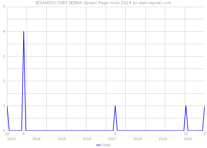 EDUARDO OSES SESMA (Spain) Page visits 2024 