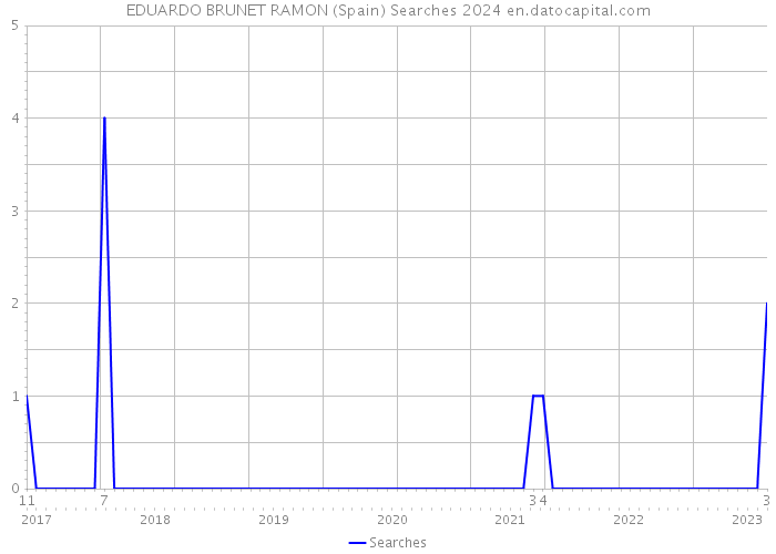 EDUARDO BRUNET RAMON (Spain) Searches 2024 
