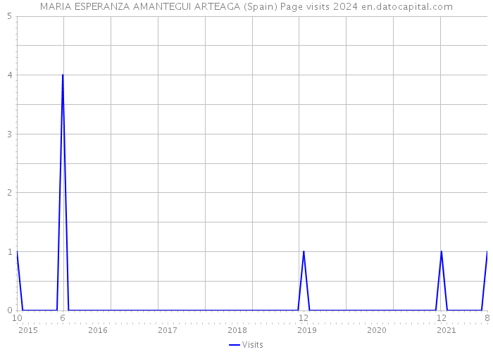 MARIA ESPERANZA AMANTEGUI ARTEAGA (Spain) Page visits 2024 