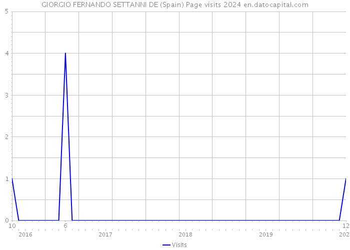 GIORGIO FERNANDO SETTANNI DE (Spain) Page visits 2024 