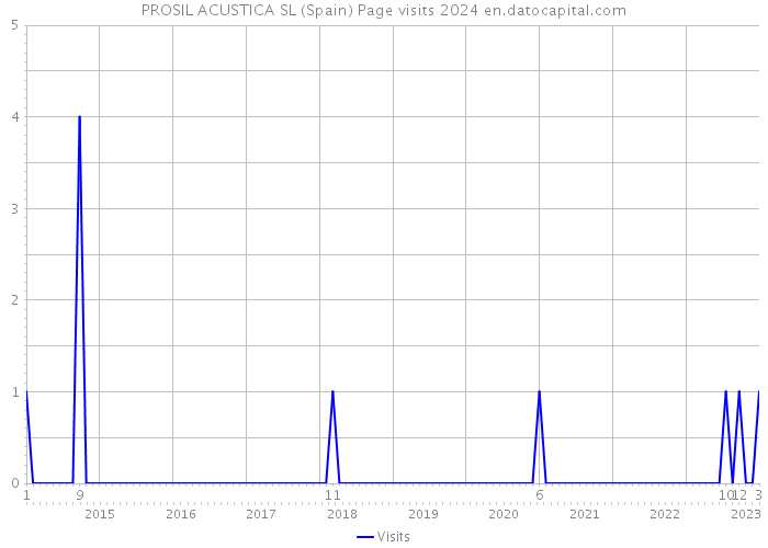 PROSIL ACUSTICA SL (Spain) Page visits 2024 