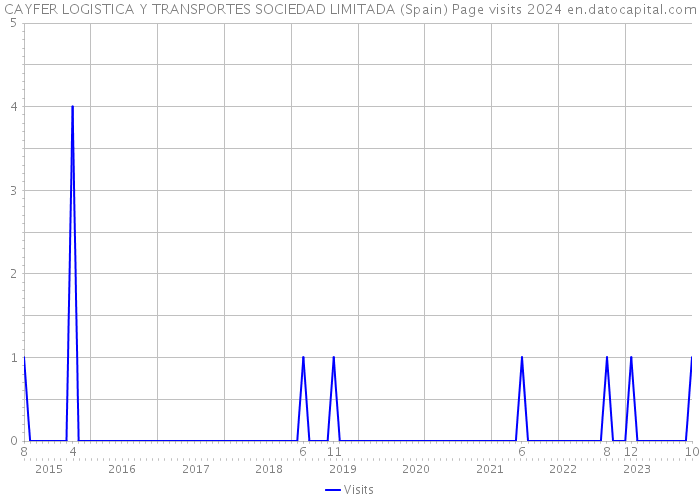 CAYFER LOGISTICA Y TRANSPORTES SOCIEDAD LIMITADA (Spain) Page visits 2024 