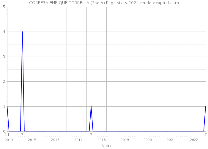 CORBERA ENRIQUE TORRELLA (Spain) Page visits 2024 