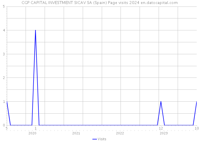 CGP CAPITAL INVESTMENT SICAV SA (Spain) Page visits 2024 