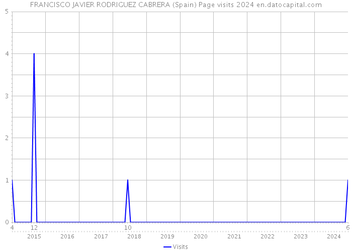 FRANCISCO JAVIER RODRIGUEZ CABRERA (Spain) Page visits 2024 