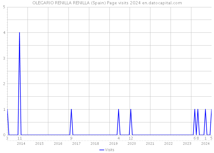 OLEGARIO RENILLA RENILLA (Spain) Page visits 2024 