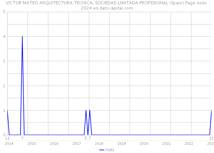 VICTOR MATEO ARQUITECTURA TECNICA, SOCIEDAD LIMITADA PROFESIONAL (Spain) Page visits 2024 