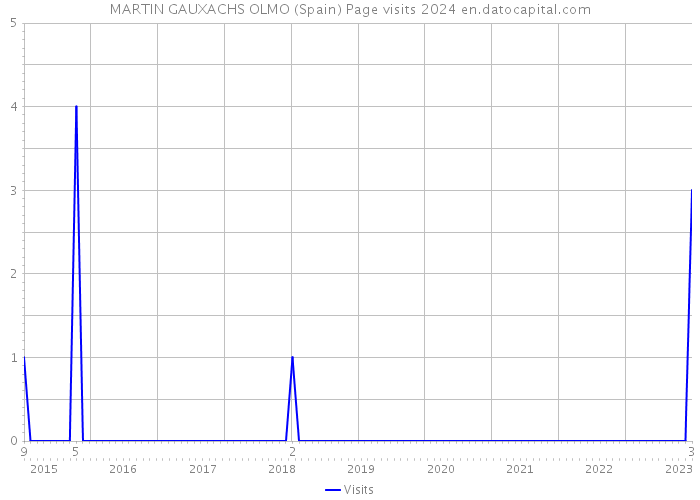 MARTIN GAUXACHS OLMO (Spain) Page visits 2024 