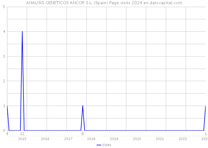 ANALISIS GENETICOS ANCOR S.L. (Spain) Page visits 2024 