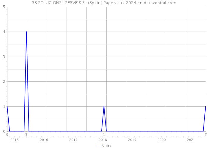 RB SOLUCIONS I SERVEIS SL (Spain) Page visits 2024 